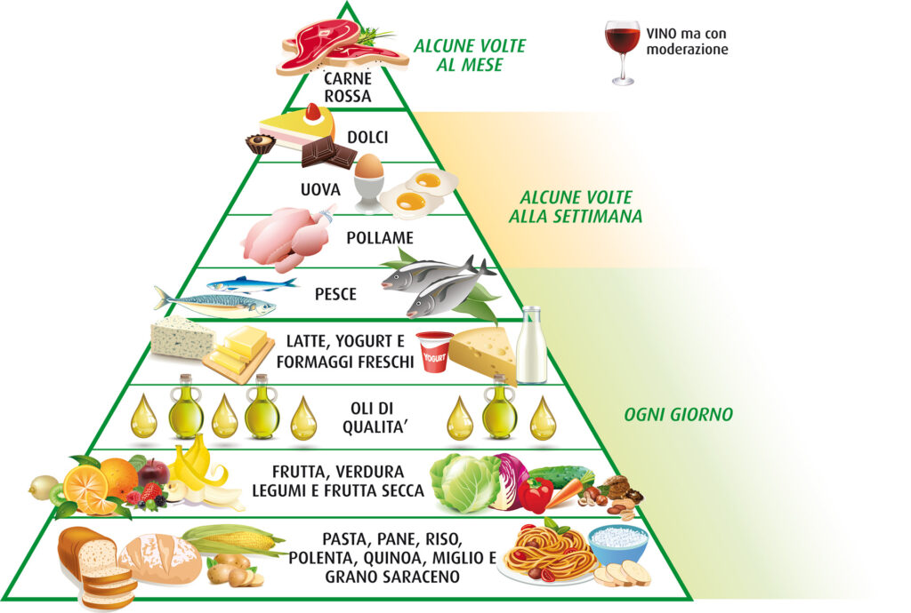 Piramide Alimentare